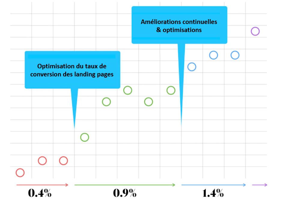 taux de conversion